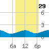 Water Keys W tide chart for Tuesday, October 29, 2024