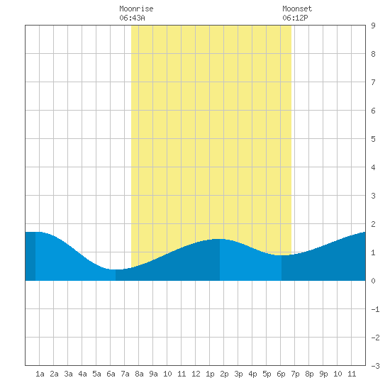Water Keys W tide chart for Thursday, October 31, 2024