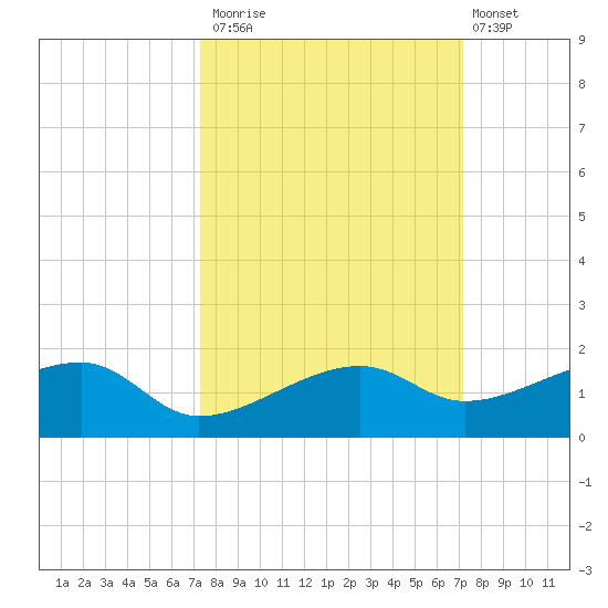 Water Keys W tide chart for Thursday, October 3, 2024