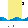Water Keys W tide chart for Thursday, October 3, 2024
