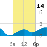 Water Keys W tide chart for Thursday, November 14, 2024