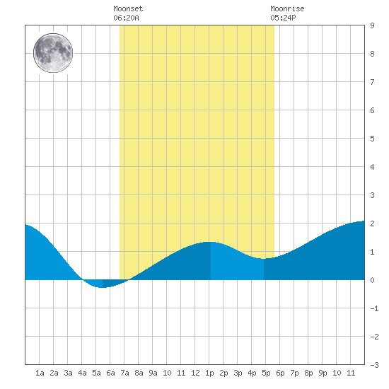 Water Keys W tide chart for Friday, November 15, 2024