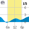 Water Keys W tide chart for Friday, November 15, 2024