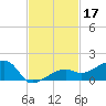 Water Keys W tide chart for Sunday, November 17, 2024