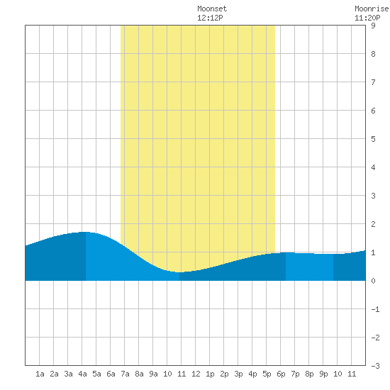 Water Keys W tide chart for Thursday, November 21, 2024