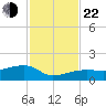 Water Keys W tide chart for Friday, November 22, 2024