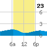 Water Keys W tide chart for Saturday, November 23, 2024