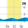 Water Keys W tide chart for Tuesday, November 26, 2024