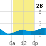 Water Keys W tide chart for Thursday, November 28, 2024