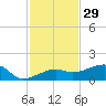 Water Keys W tide chart for Friday, November 29, 2024