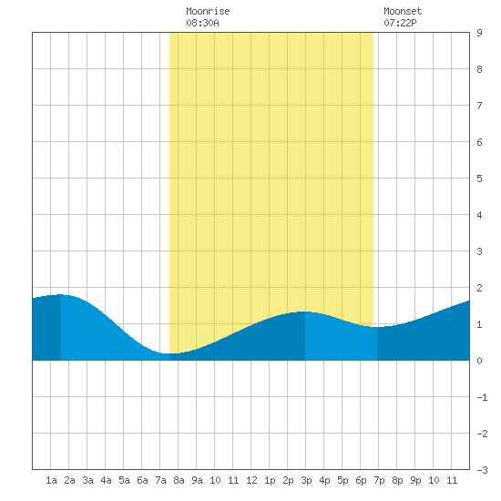 Water Keys W tide chart for Saturday, November 2, 2024