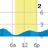 Water Keys W tide chart for Saturday, November 2, 2024