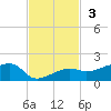 Water Keys W tide chart for Sunday, November 3, 2024