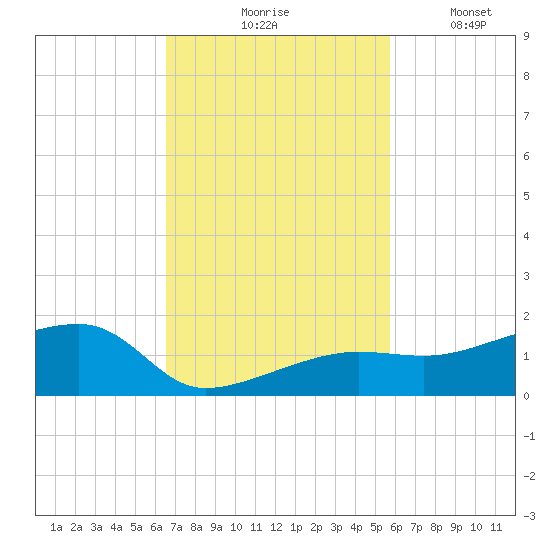 Water Keys W tide chart for Tuesday, November 5, 2024