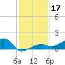 Water Keys W tide chart for Tuesday, December 17, 2024