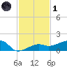 Water Keys W tide chart for Sunday, December 1, 2024