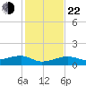 Water Keys W tide chart for Sunday, December 22, 2024