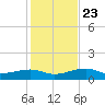 Water Keys W tide chart for Monday, December 23, 2024