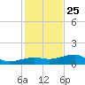 Water Keys W tide chart for Wednesday, December 25, 2024