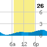 Water Keys W tide chart for Thursday, December 26, 2024