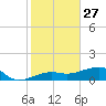 Water Keys W tide chart for Friday, December 27, 2024
