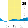 Water Keys W tide chart for Saturday, December 28, 2024