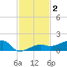 Water Keys W tide chart for Monday, December 2, 2024