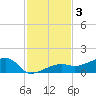 Water Keys W tide chart for Tuesday, December 3, 2024