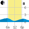 Water Keys W tide chart for Sunday, December 8, 2024