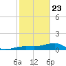 Water Keys W tide chart for Thursday, January 23, 2025