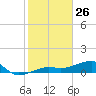 Water Keys W tide chart for Sunday, January 26, 2025
