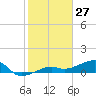 Water Keys W tide chart for Monday, January 27, 2025