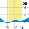 Water Keys W tide chart for Tuesday, January 28, 2025