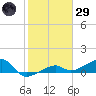 Water Keys W tide chart for Wednesday, January 29, 2025