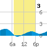 Water Keys W tide chart for Friday, January 3, 2025