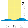 Water Keys W tide chart for Tuesday, January 7, 2025
