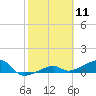 Water Keys W tide chart for Tuesday, February 11, 2025