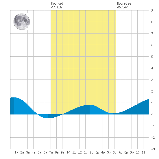 Water Keys W tide chart for Wednesday, February 12, 2025