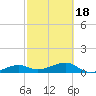 Water Keys W tide chart for Tuesday, February 18, 2025