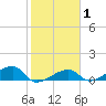 Water Keys W tide chart for Saturday, February 1, 2025