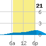 Water Keys W tide chart for Friday, February 21, 2025