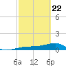 Water Keys W tide chart for Saturday, February 22, 2025