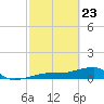 Water Keys W tide chart for Sunday, February 23, 2025