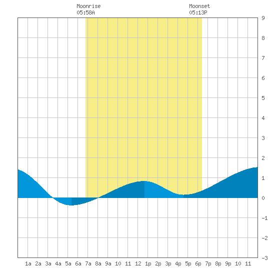 Water Keys W tide chart for Wednesday, February 26, 2025
