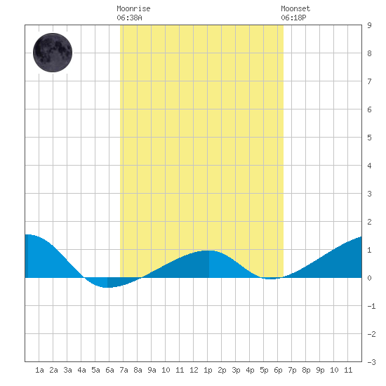 Water Keys W tide chart for Thursday, February 27, 2025