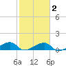 Water Keys W tide chart for Sunday, February 2, 2025