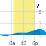Water Keys W tide chart for Friday, February 7, 2025