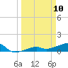 Water Keys W tide chart for Monday, March 10, 2025
