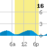 Water Keys W tide chart for Sunday, March 16, 2025