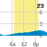 Water Keys W tide chart for Sunday, March 23, 2025